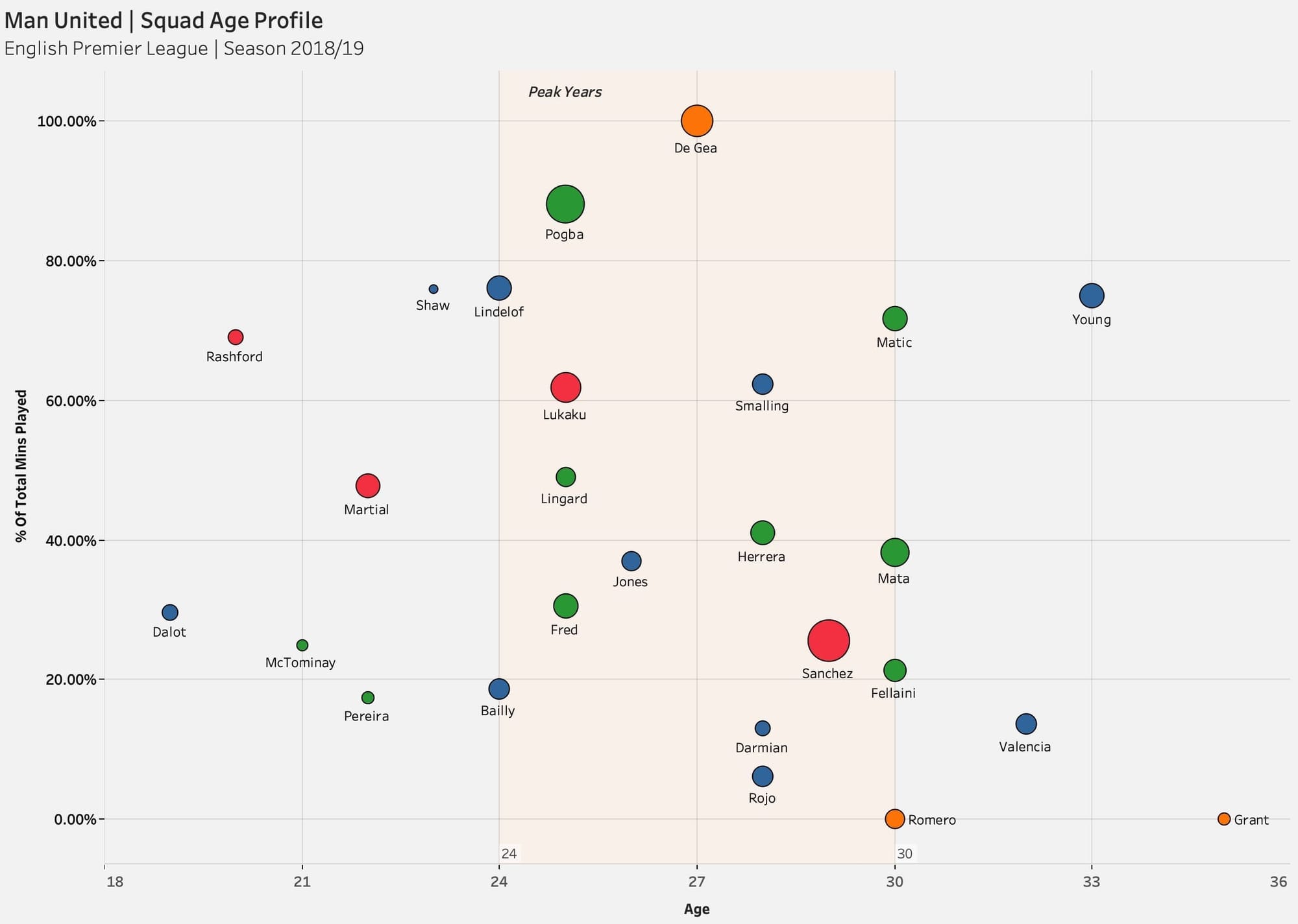 Man United's transfer policy - Data Analysis statistics