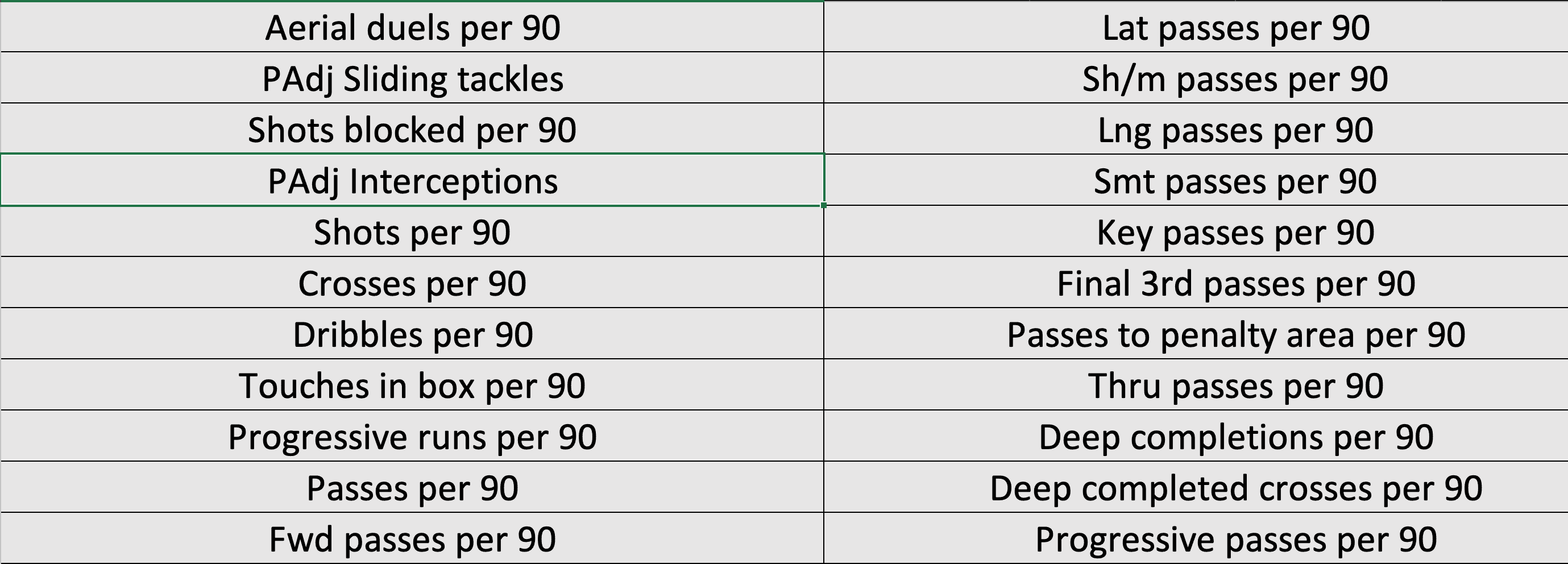 Analysing midfield playing styles in South America - data analysis statistics