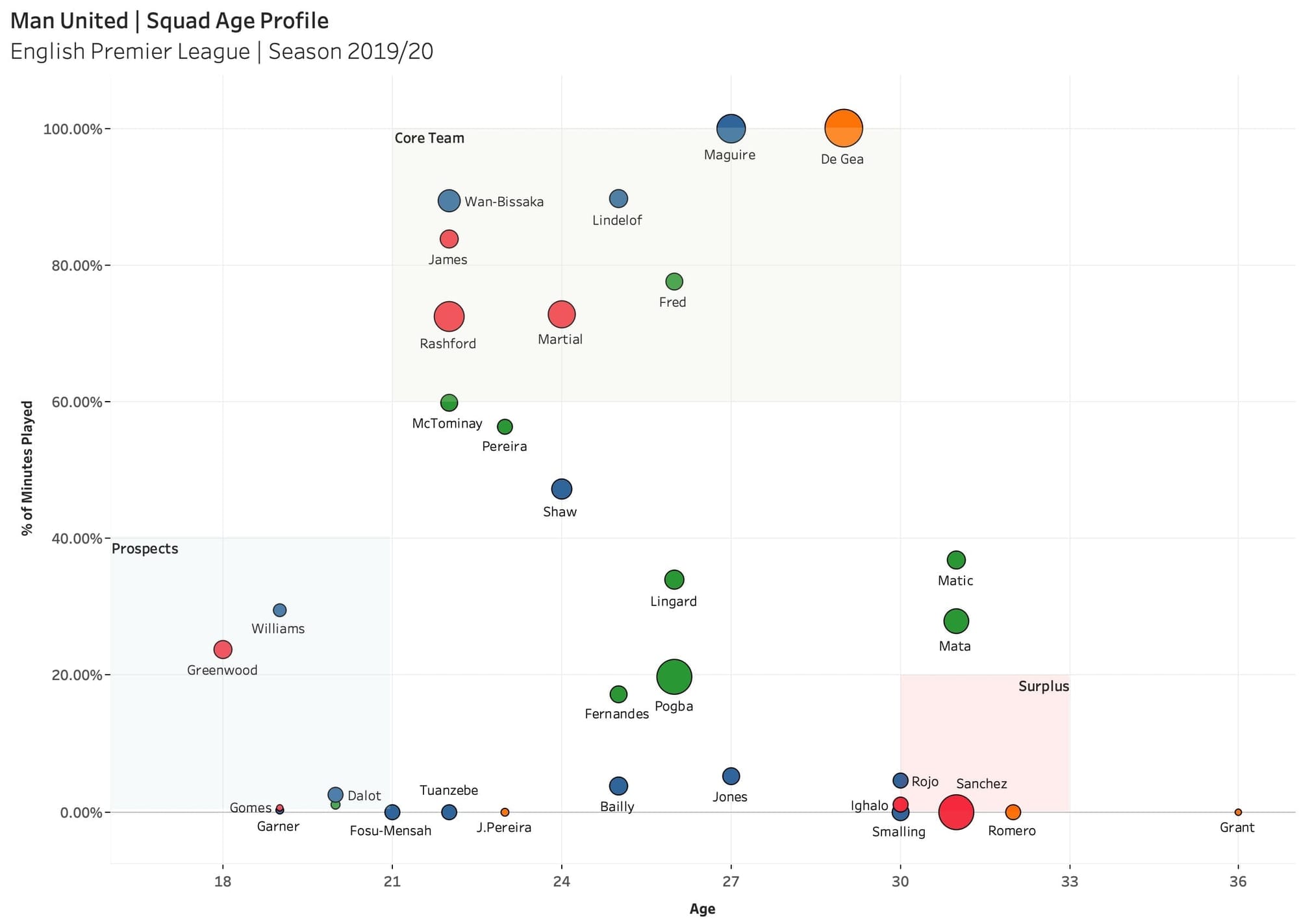 Man United's transfer policy - Data Analysis statistics