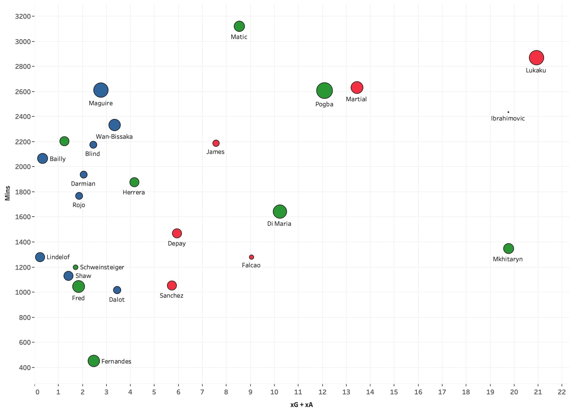 Man United's transfer policy - Data Analysis statistics