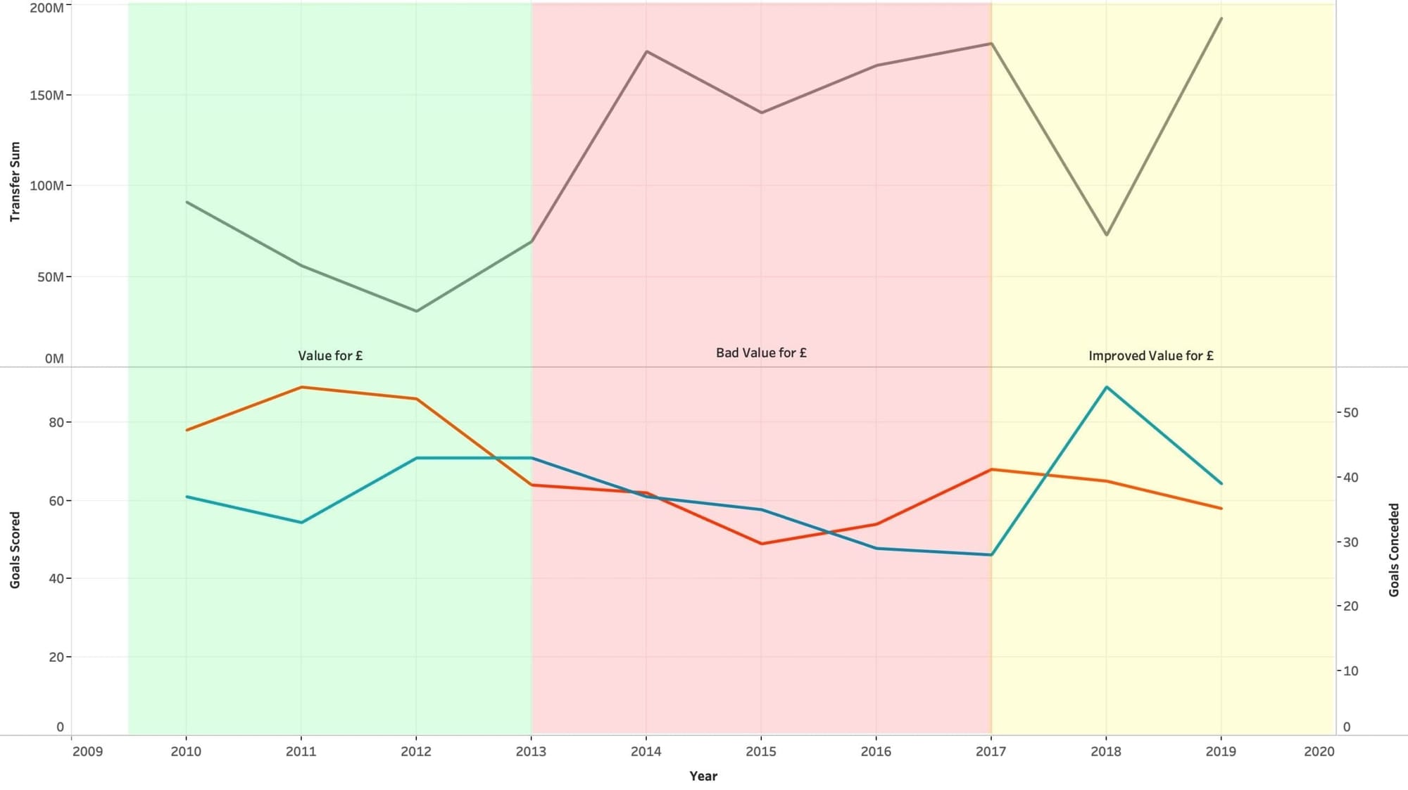 Man United's transfer policy - Data Analysis statistics