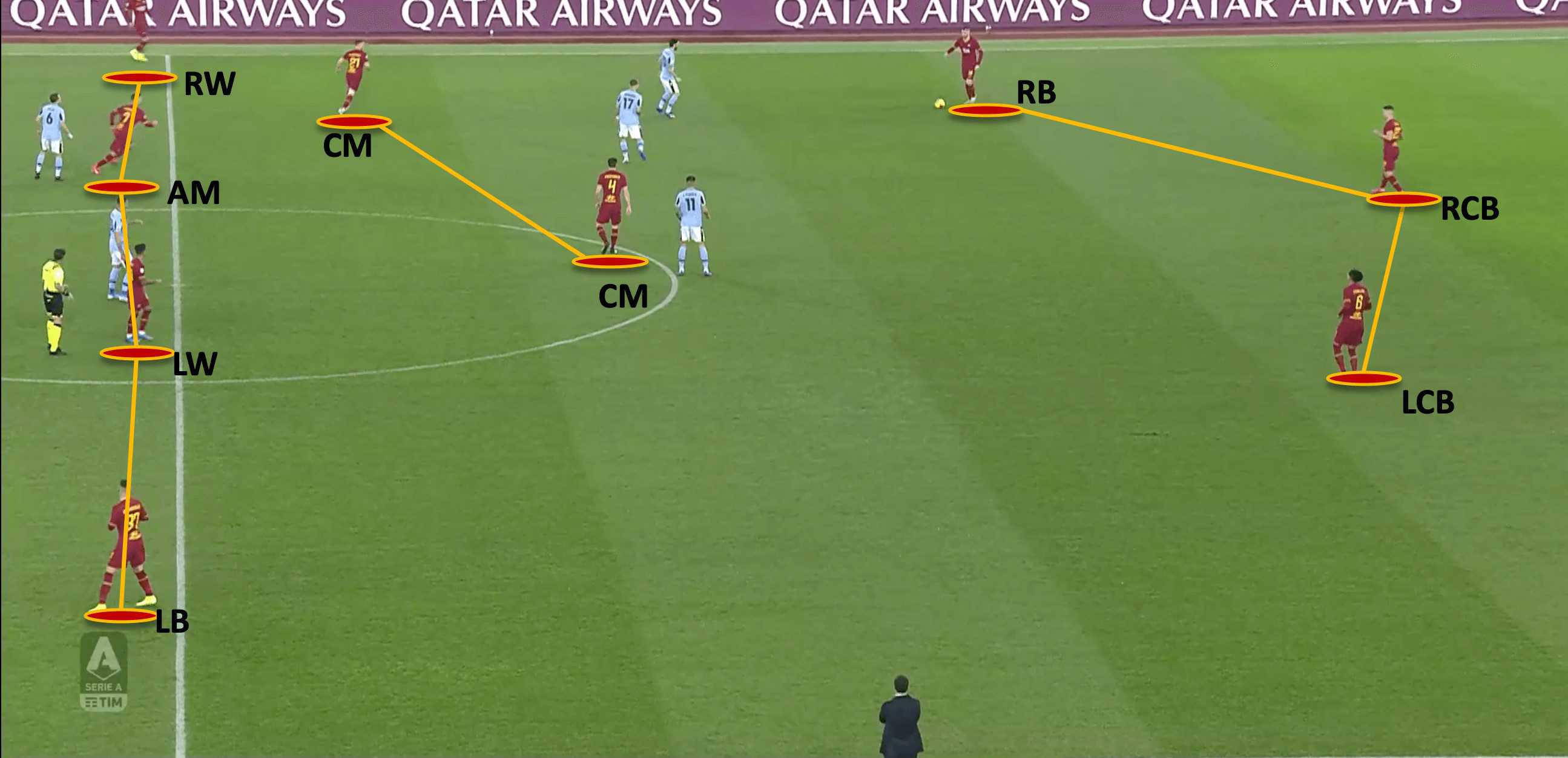 Paulo Fonseca at Roma 2019/20 - tactical analysis tactics