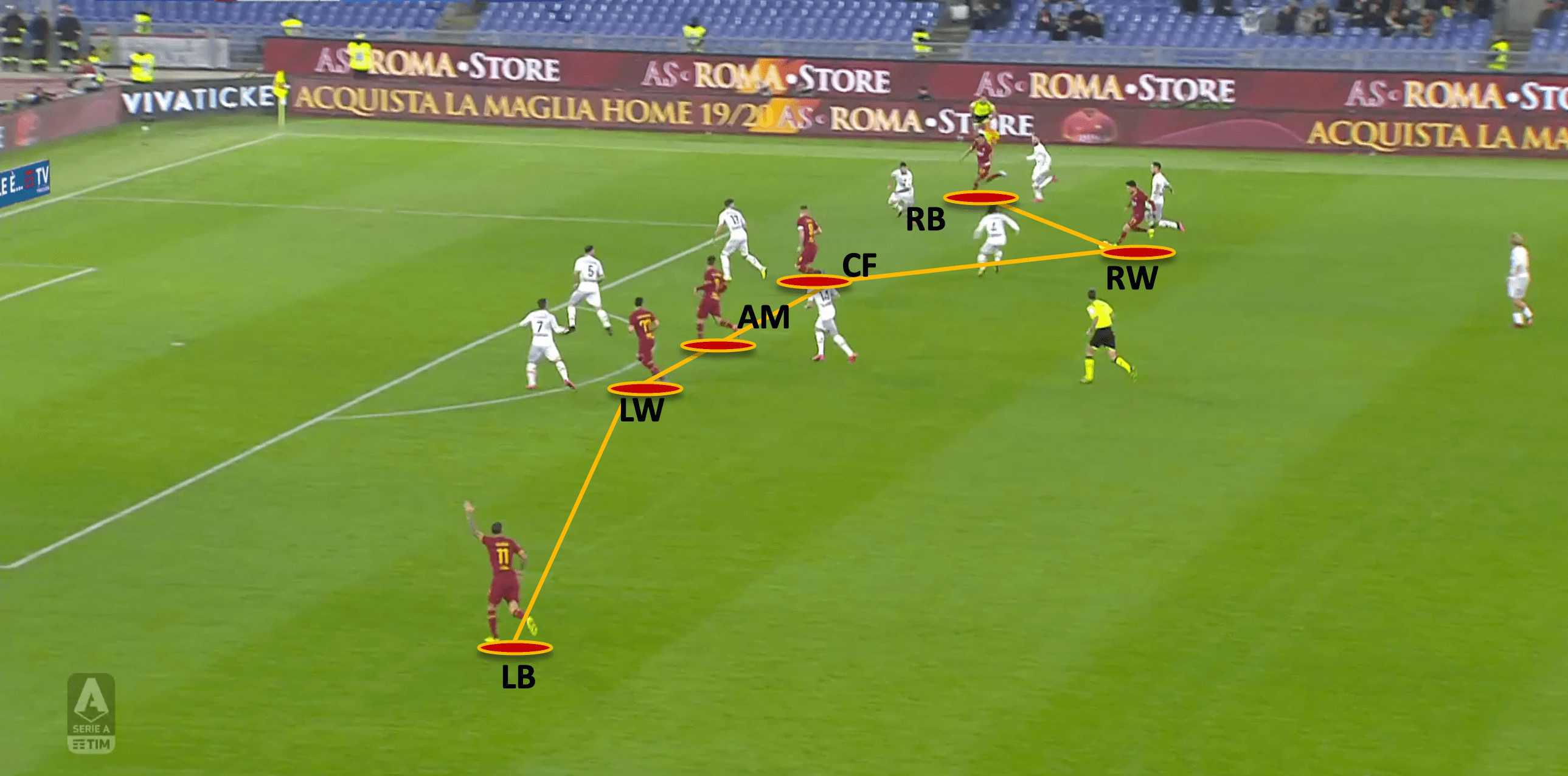 Paulo Fonseca at Roma 2019/20 - tactical analysis tactics