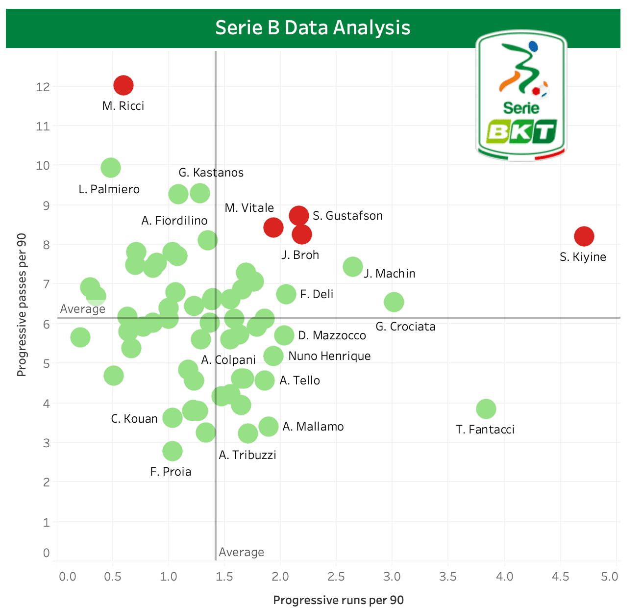 Finding the best central midfielders in Serie B - data analysis statistics