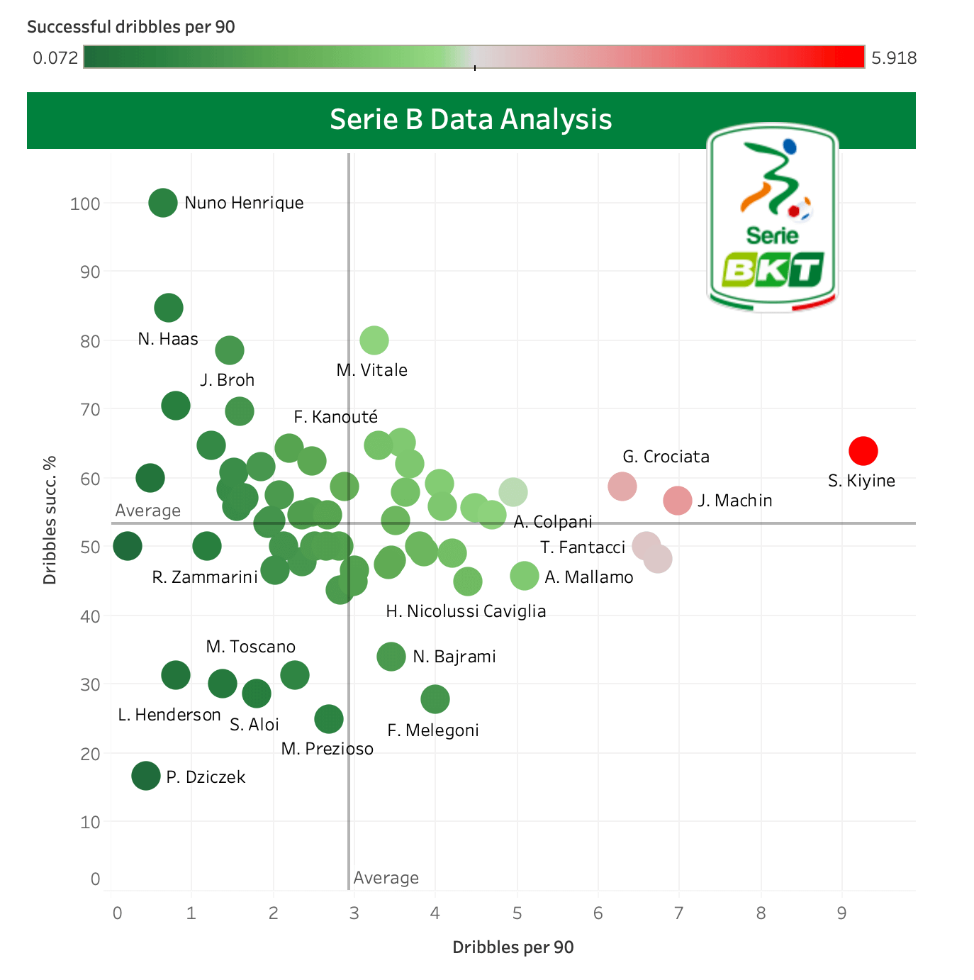 Finding the best central midfielders in Serie B - data analysis statistics