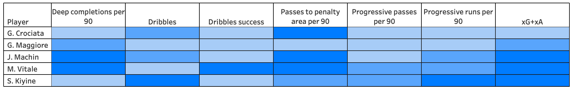 Finding the best central midfielders in Serie B - data analysis statistics