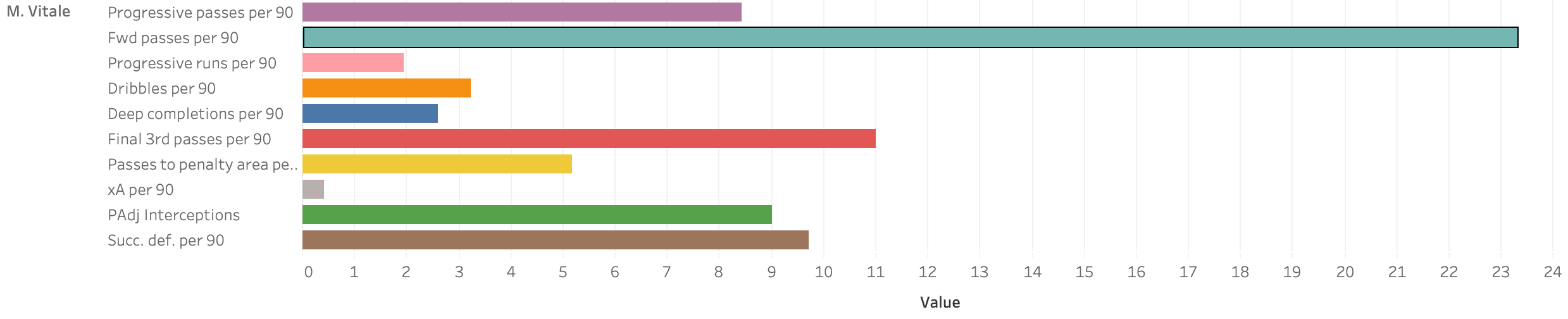 Finding the best central midfielders in Serie B - data analysis statistics