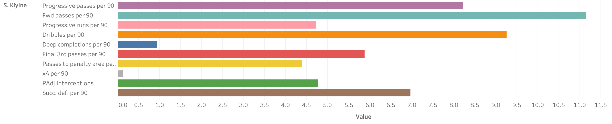 Finding the best central midfielders in Serie B - data analysis statistics