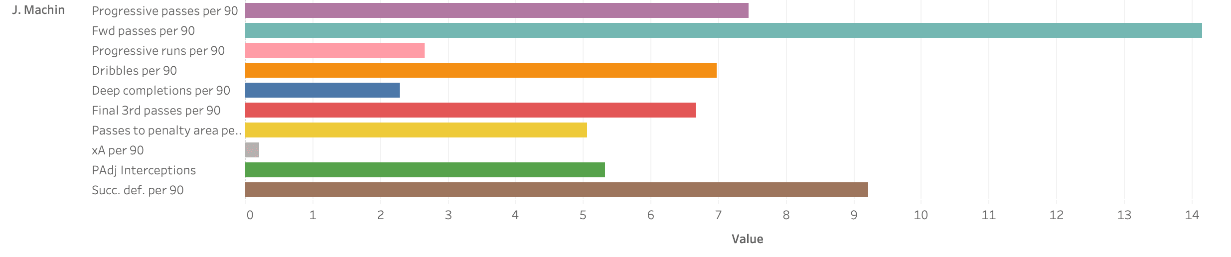 Finding the best central midfielders in Serie B - data analysis statistics