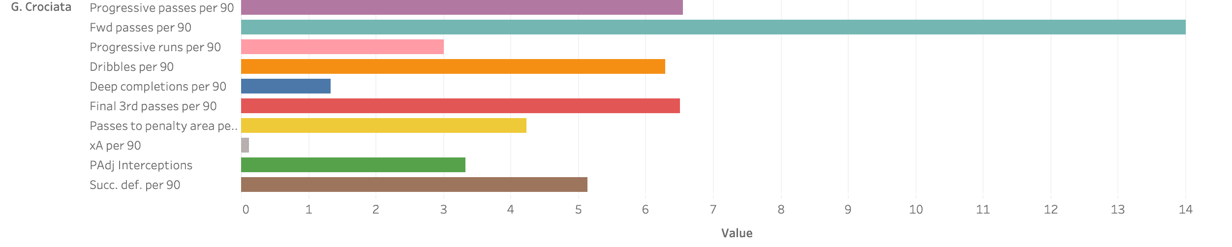 Finding the best central midfielders in Serie B - data analysis statistics