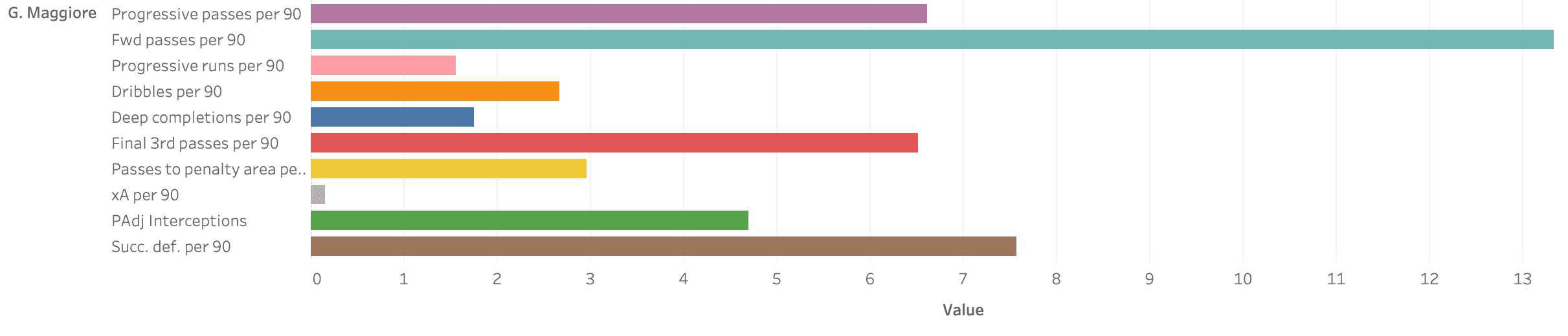 Finding the best central midfielders in Serie B - data analysis statistics