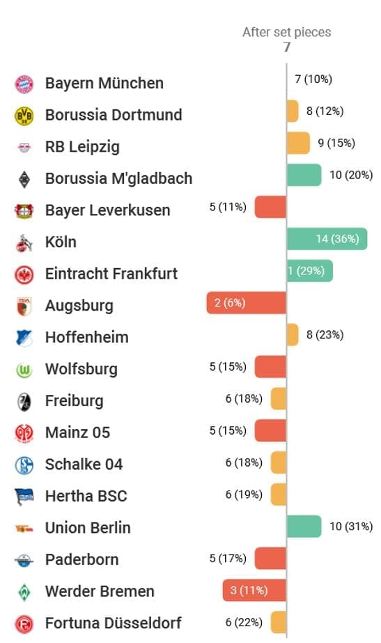 Bundesliga 2019/20: RB Leipzig - set piece analysis tactical analysis tactics