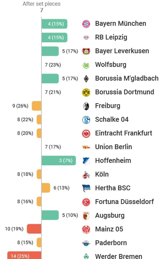 Bundesliga 2019/20: RB Leipzig - set piece analysis tactical analysis tactics