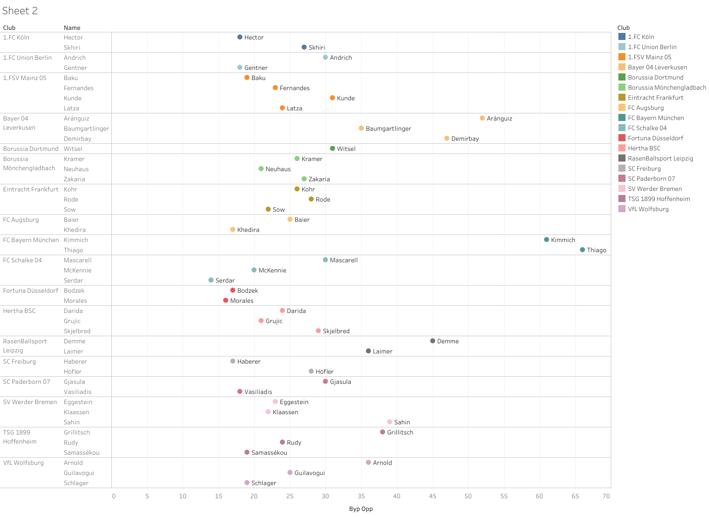 Data Analysis - Packing in the Bundesliga