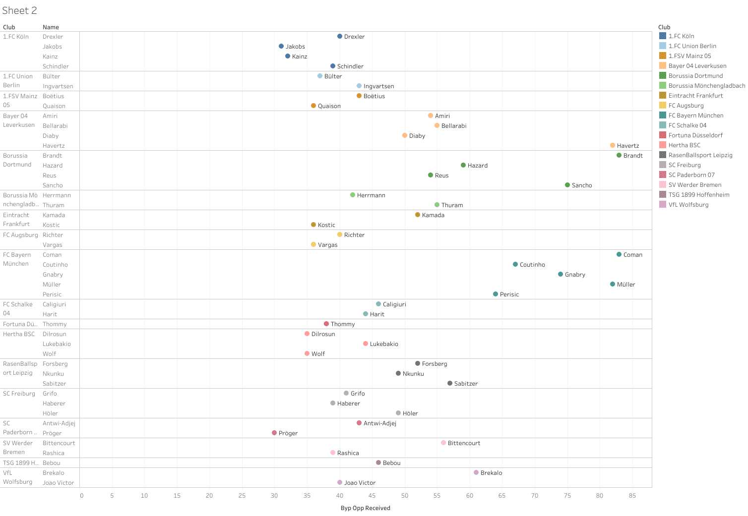 Data Analysis - Packing in the Bundesliga