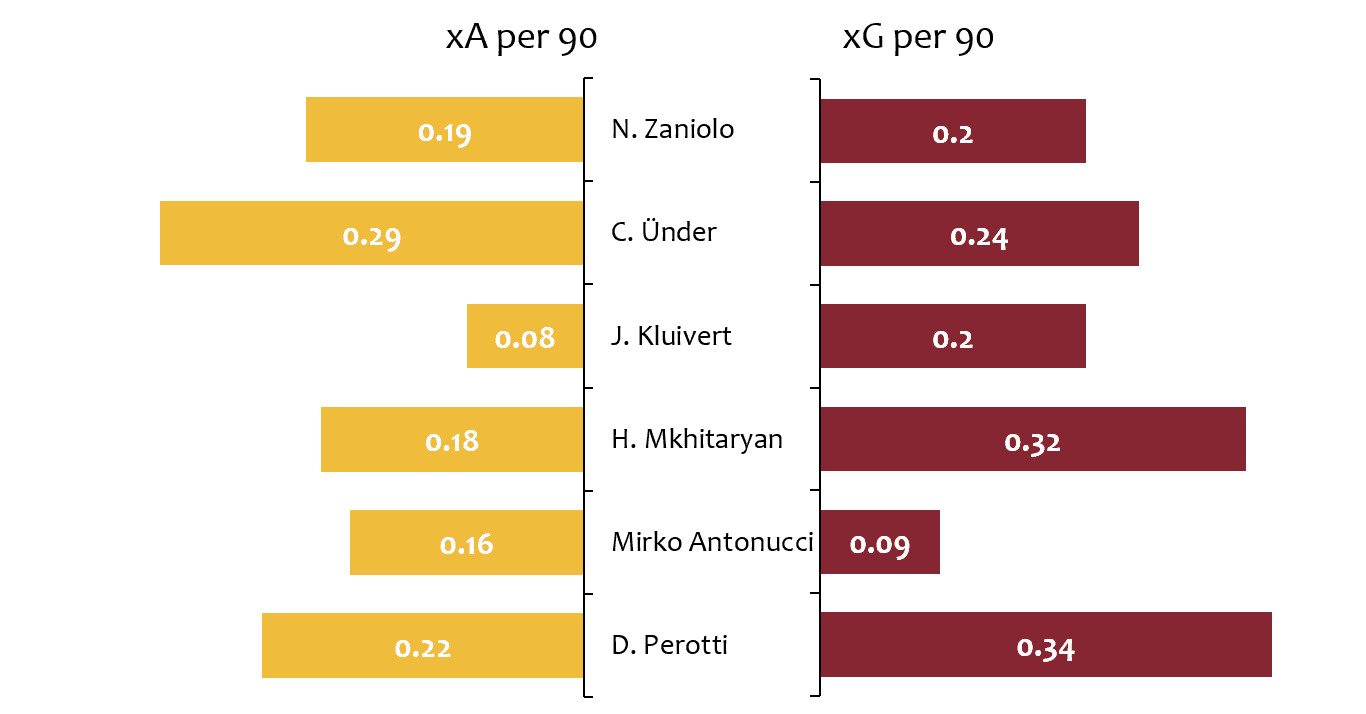 Evaluating the wing options at Roma - data analysis statistics