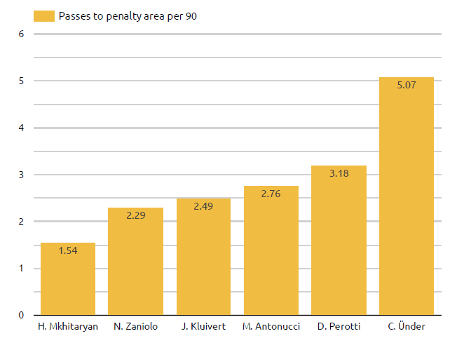 Evaluating the wing options at Roma - data analysis statistics