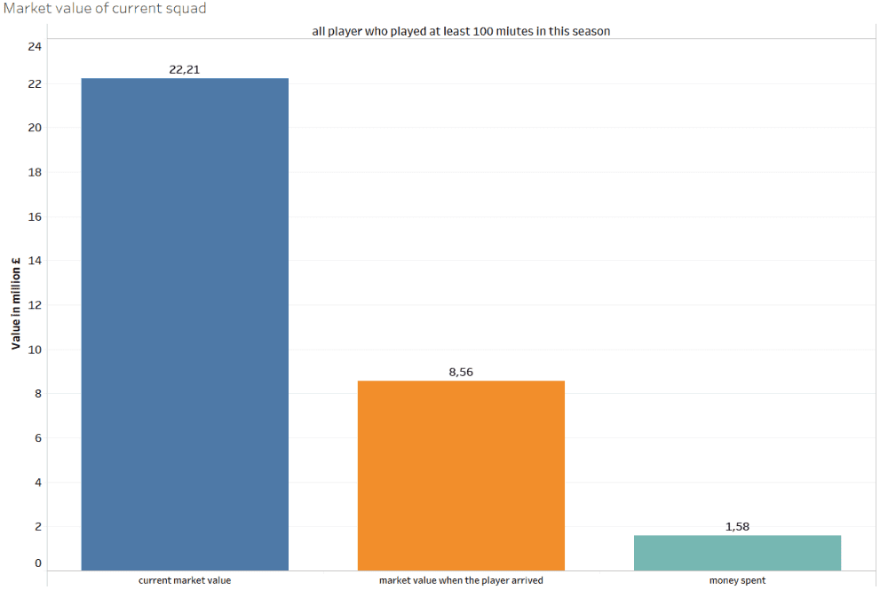 LASK Linz - Recruitment analysis statistics