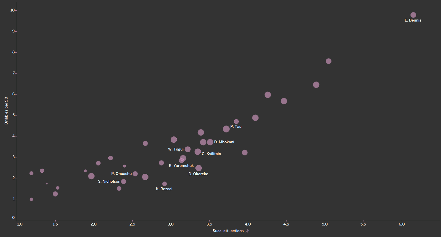 Finding the best forwards in Belgian Pro League - data analysis statistics