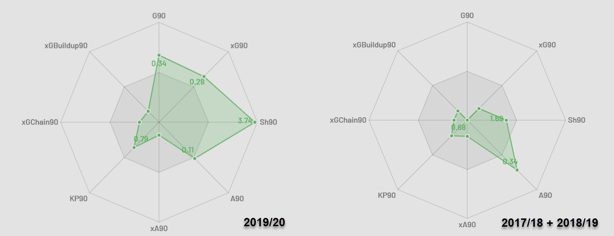 Abdelhamid Sabiri 2019/20 - scout report tactical analysis tactics