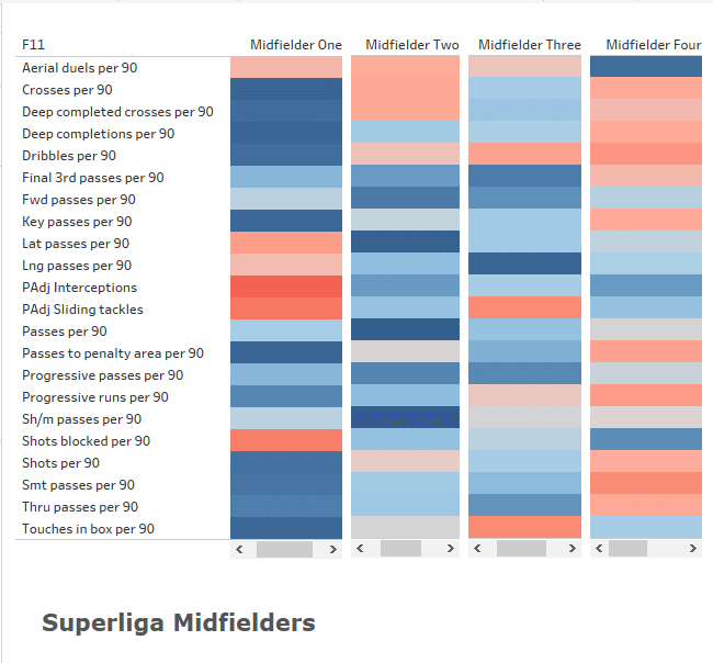 Analysing midfield playing styles in South America - data analysis statistics