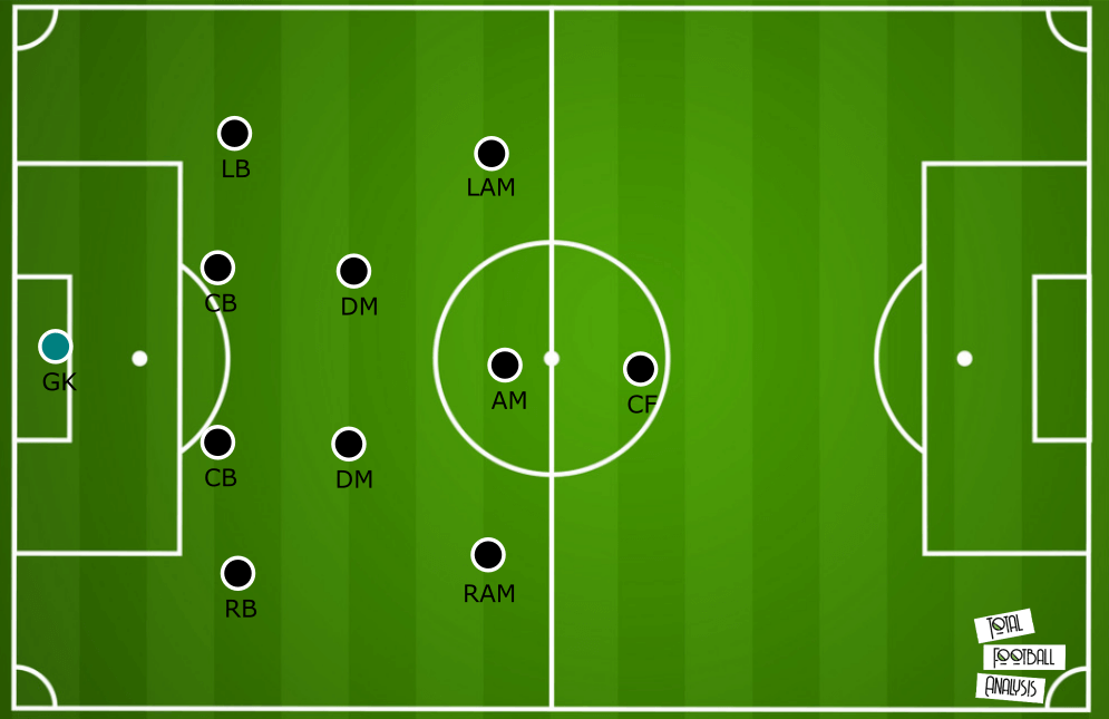 Greek Super League 2018/19: Their invincible season - scout report - tactical analysis tactics