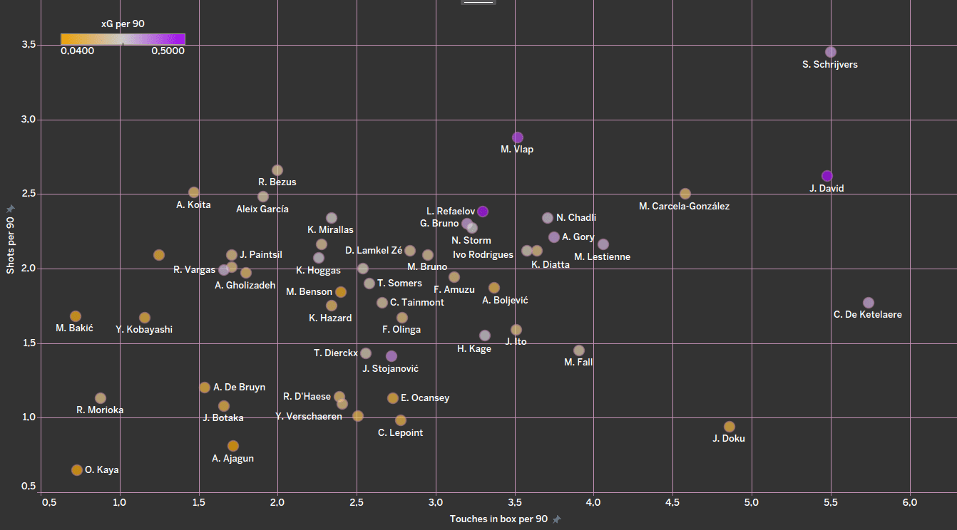 Finding the best offensive midfielders from Belgian Pro League - data analysis statistics