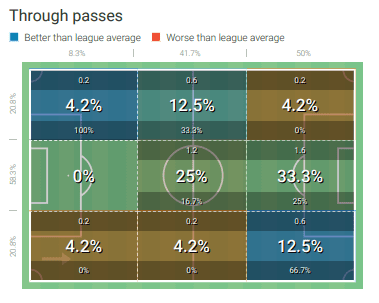 Rose Lavelle 2019: OL Reign Opposition Analysis - scout report tactical analysis tactics