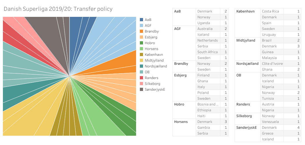 The best signings of the Danish Superliga in 2019/20 – data analysis statistics