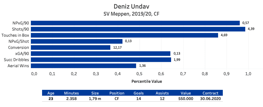 Finding the most prolific attackers in the 3. Liga - data analysis statistics