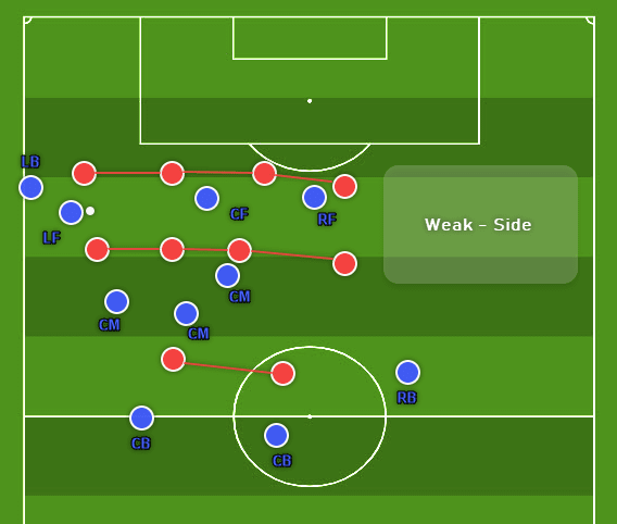 Coaching: exploiting the weak side - tactics