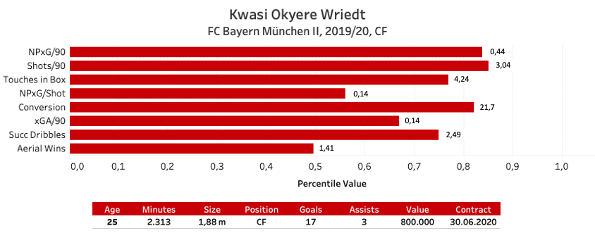 Finding the most prolific attackers in the 3. Liga - data analysis statistics