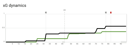 Bundesliga 2019/20 : Wolfsburg vs Borussia Dortmund - tactical analysis tactics