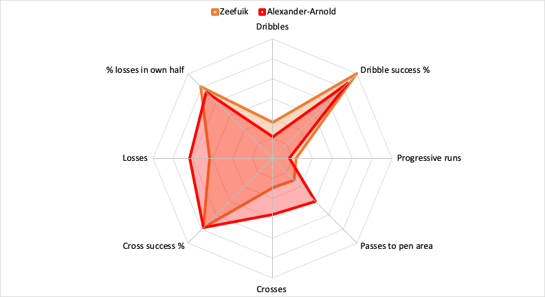 Deyovaisio Zeefuik 2019/20 – scout report – tactical analysis tactics