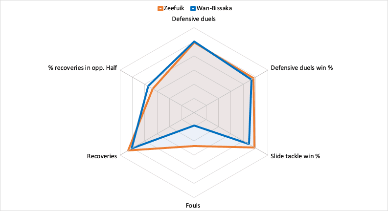 Deyovaisio Zeefuik 2019/20 – scout report – tactical analysis tactics