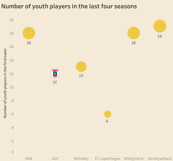 Aarhus GF: A small club recruitment - data analysis statistics