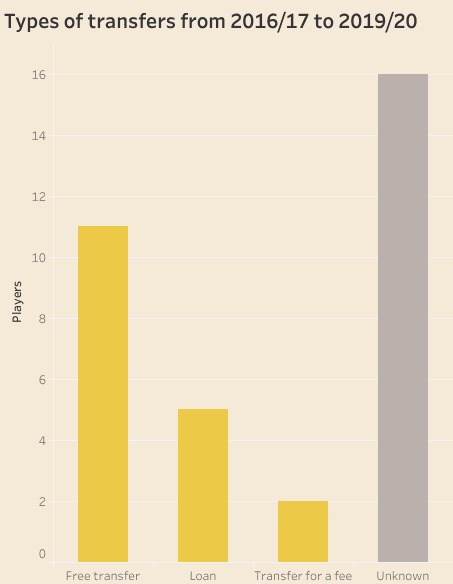 Aarhus GF: A small club recruitment - data analysis statistics