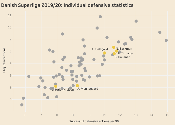 Aarhus GF: A small club recruitment - data analysis statistics