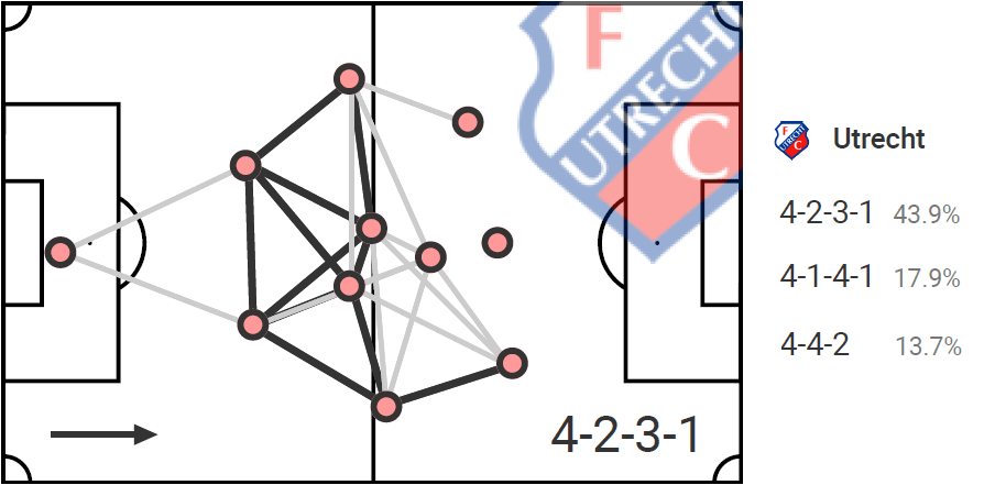 FC Utrecht 2019/20 – A realistic threat to the Eredivisie top four tactical analysis tactics