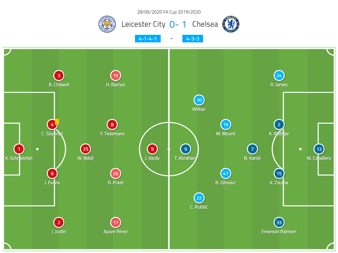 FA Cup 2019/20: Leicester City vs Chelsea - Tactical Analysis Tactics