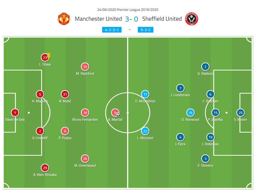 Premier League 2019/20: Manchester United vs Sheffield United – Tactical Analysis Tactics