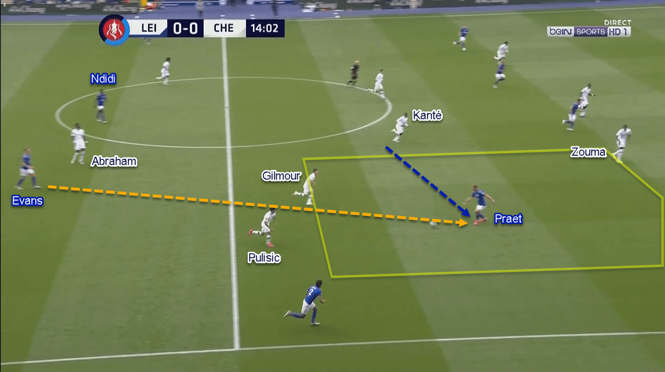 FA Cup 2019/20: Leicester City vs Chelsea - Tactical Analysis Tactics