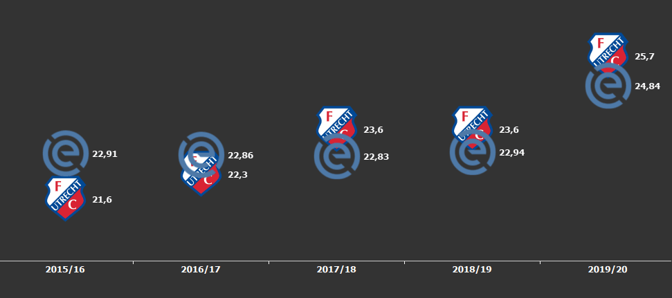 FC Utrecht 2019/20 – A realistic threat to the Eredivisie top four tactical analysis tactics