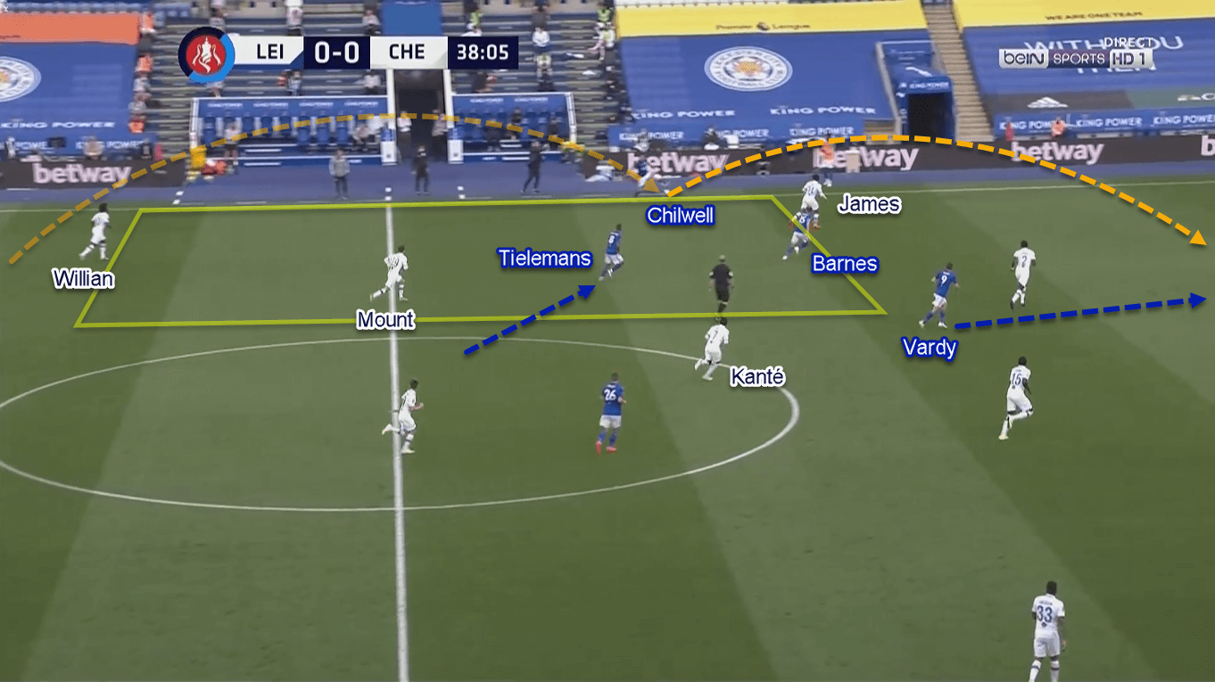 FA Cup 2019/20: Leicester City vs Chelsea - Tactical Analysis Tactics