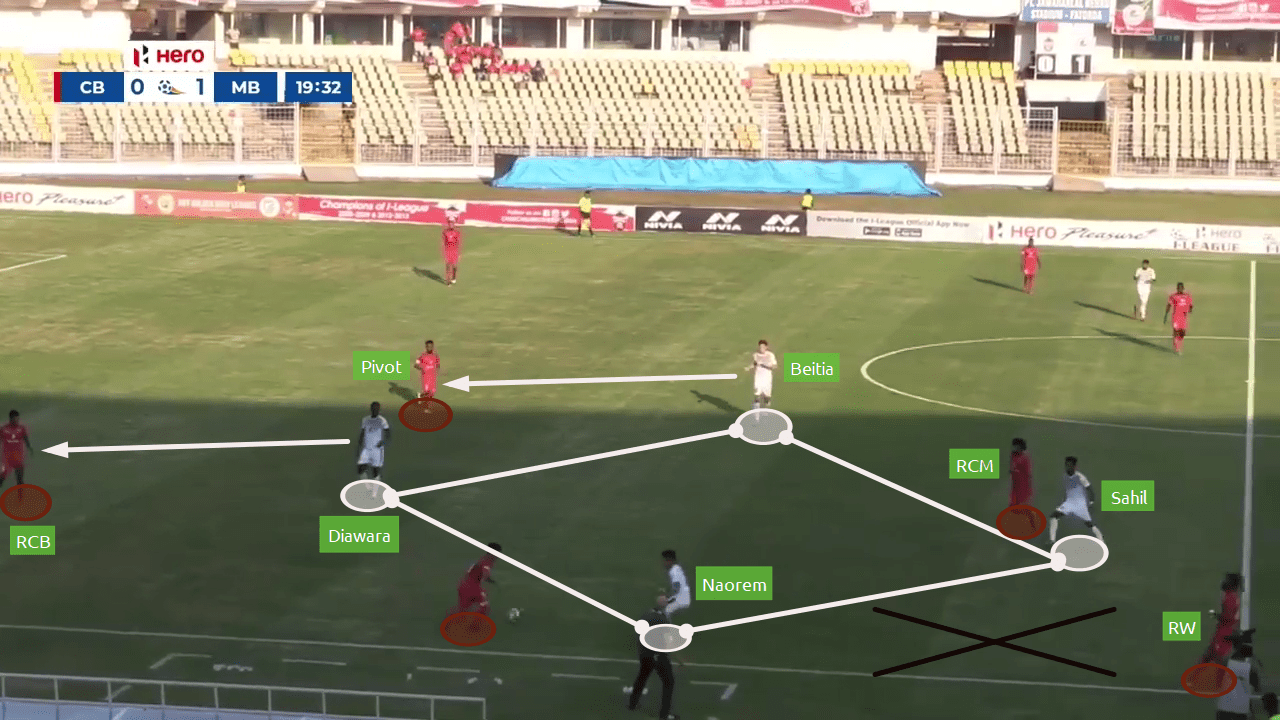 Kibu Vicuna at Mohun Bagan 2019/20 - tactical analysis tactics