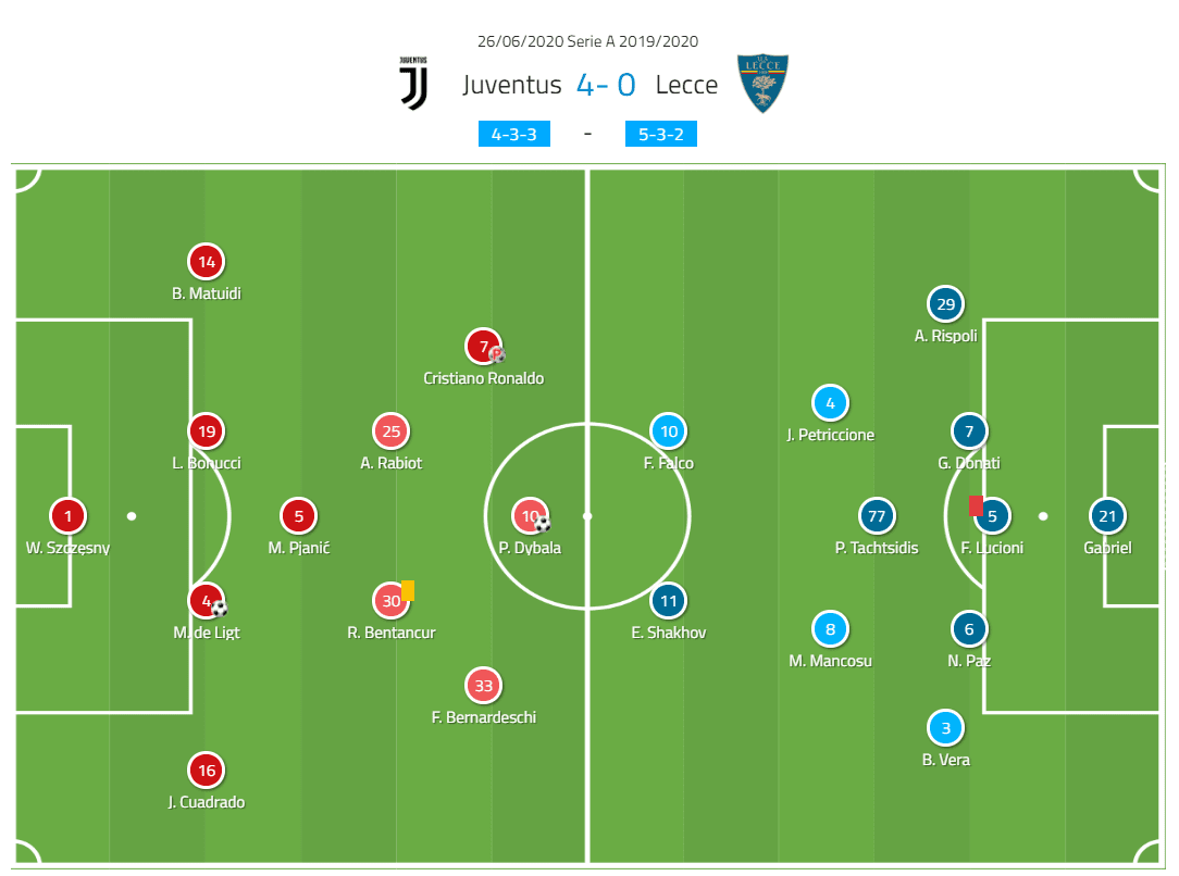 Serie A 2019/20: Juventus vs Lecce - tactical analysis tactics