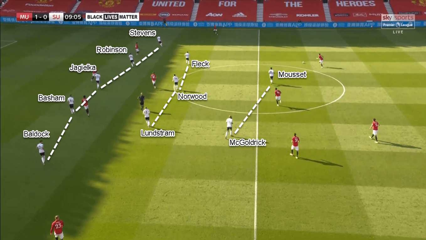 Premier League 2019/20: Manchester United vs Sheffield United – Tactical Analysis Tactics