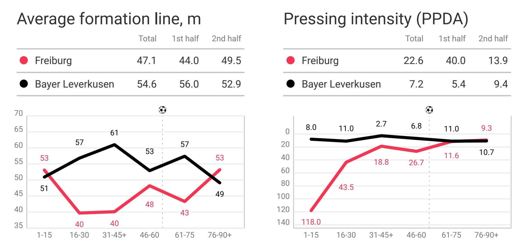 Bundesliga 2019/20: Freiburg vs Bayer Leverkusen- tactical analysis tactics