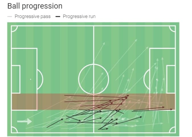 What makes Manchester City to sign Yan Couto - scout report - tactical analysis - tactics