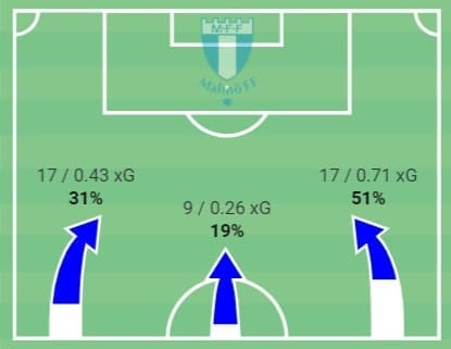 Allsvenskan 2020: Malmo FF vs Mjallby AIF - tactical analysis tactics